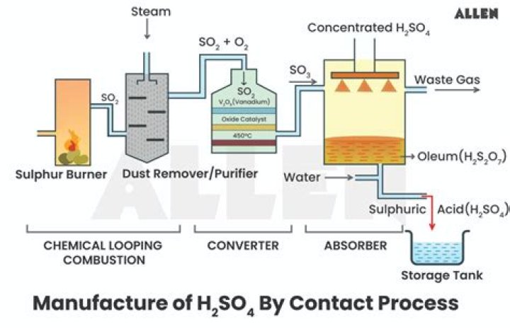 Sulfurous acid - How To Discuss